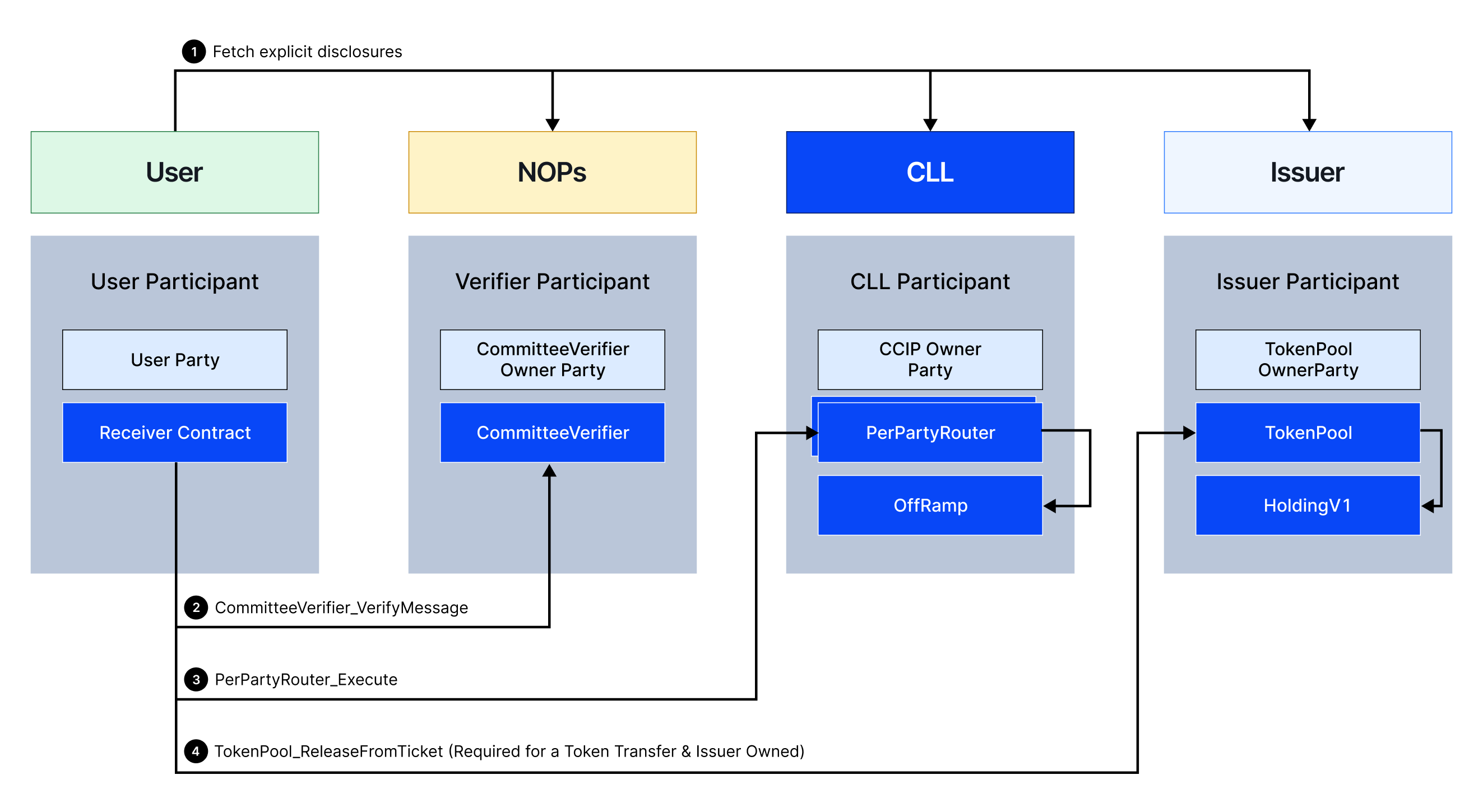 CCIP execute flow when Canton is the destination chain